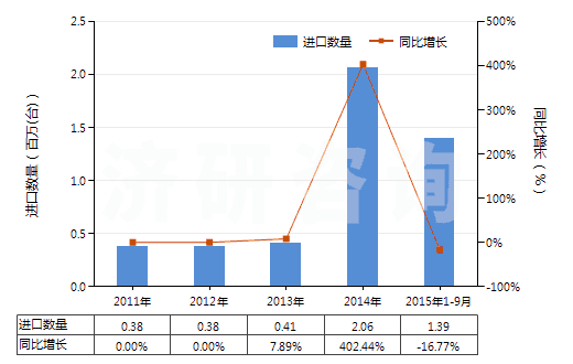 2011-2015年9月中國其他裝有或可裝計量裝置的泵(HS84131900)進口量及增速統(tǒng)計